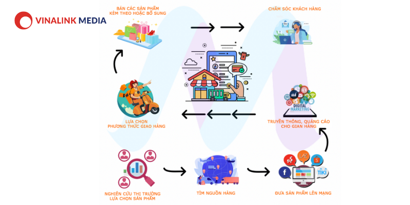 Quy trình xây dựng chiến lược marketing bán hàng online chuẩn